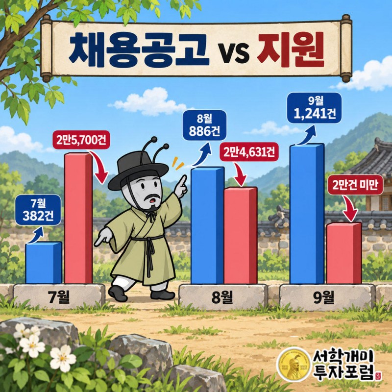 7월 공고 382건·지원 25,700건