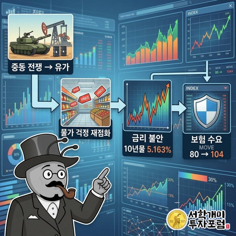 출발점은 중동 전쟁이고 유가와 디젤값이 올라 물가 전망이 꼬였다