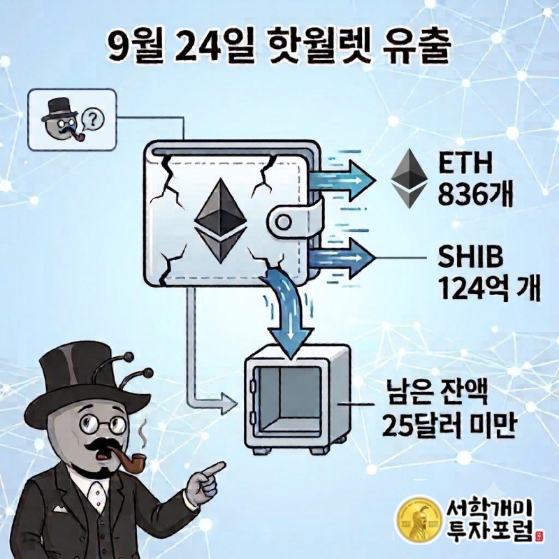 9월 24일 이더리움 핫월렛에서 836 ETH, USDT 약 59만 3,000개, USDC 9만 7,000개, DAI 3만 1,500개, SHIB 124억 개가…