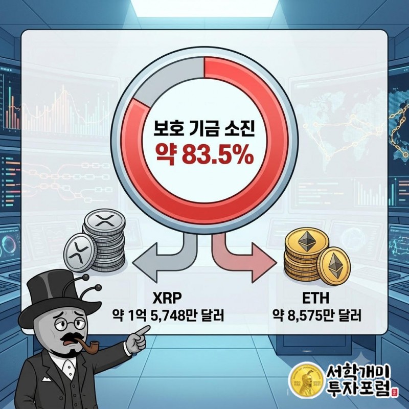 피해액은 3억 5,160만 달러에서 3억 8,800만 달러로 수정됐고 늘어난 부분은 추가 집계 결과다