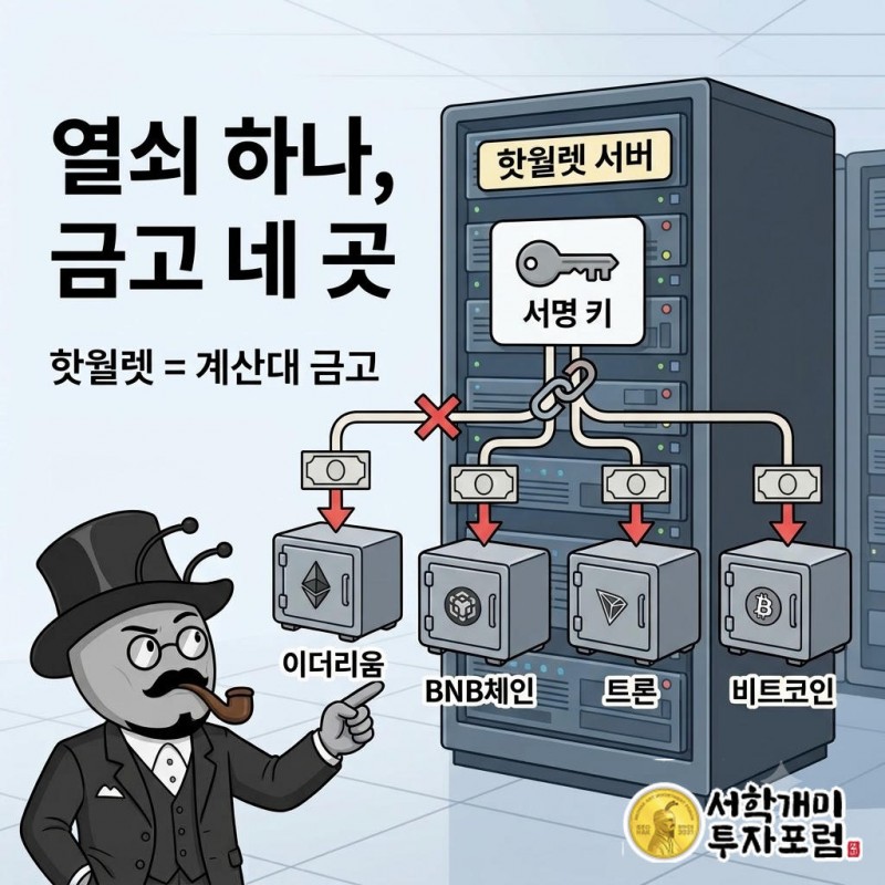 이더리움·BNB체인·트론·비트코인 네 곳이 거의 동시에 비었다