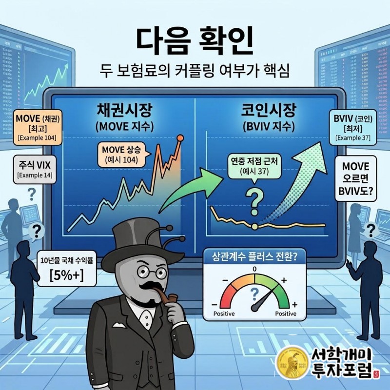 MOVE가 다시 오를 때 BVIV가 따라 오르는지 본다