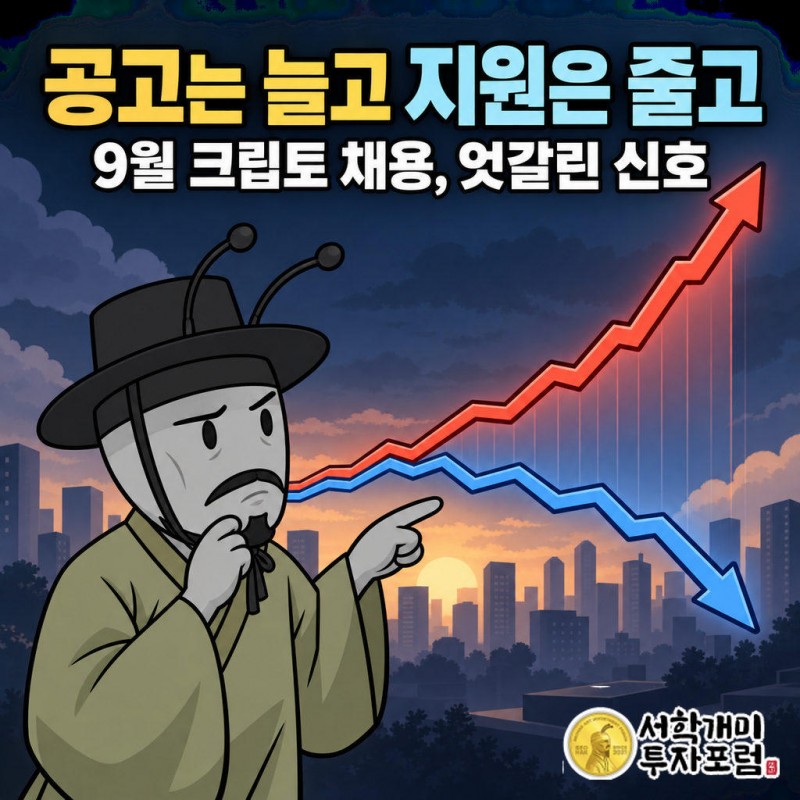 9월 채용공고 1,241건으로 7월 382건의 3배 이상