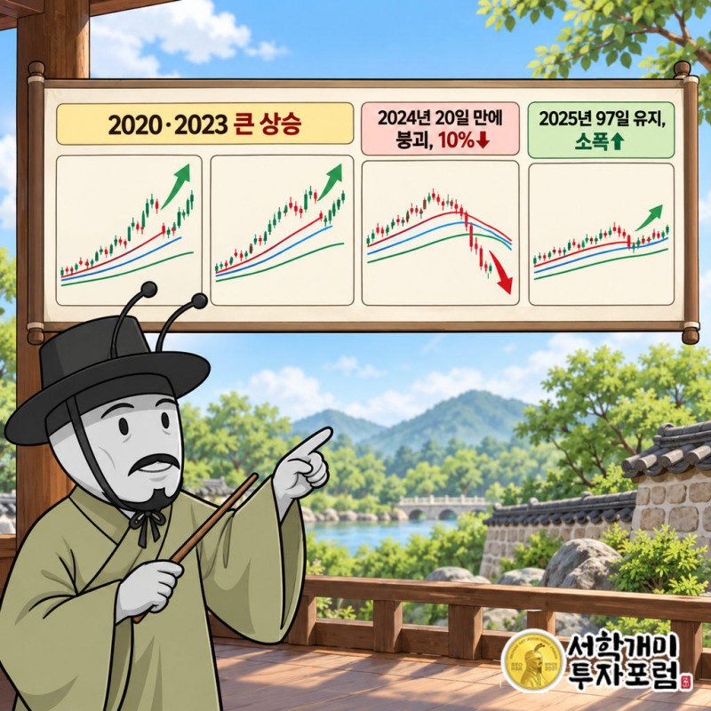 2020년·2023년 정배열은 가격이 두 배 넘게 오르며 큰 상승으로 이어졌다