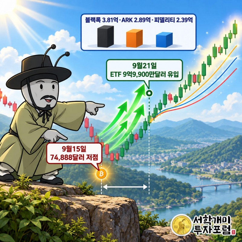 9월 15일 CLARITY Act 부결로 비트코인이 74,888달러까지 밀렸다