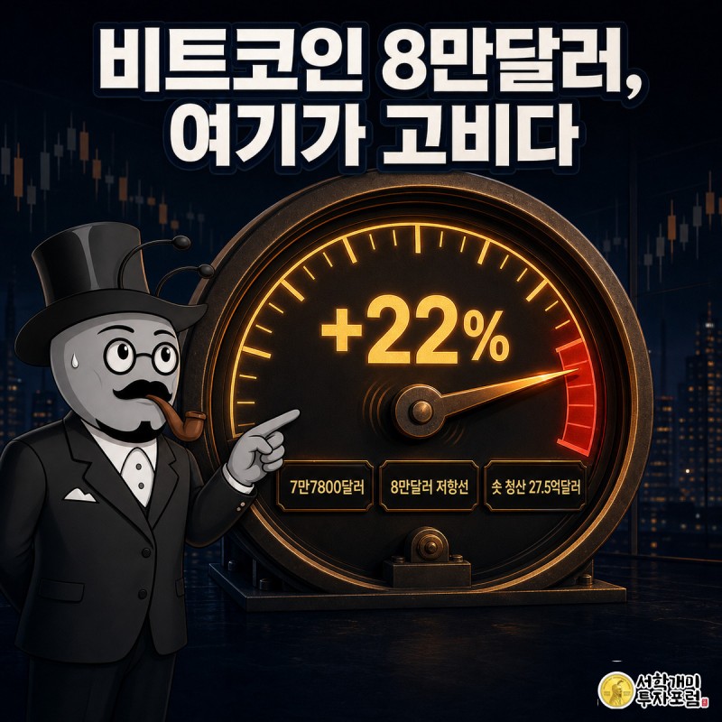 압력계 바늘이 8만달러 붉은 위험구간을 향해 치솟고 개미가 진땀을 흘리며 계기판을 가리키는 비트코인 급등 일러스트