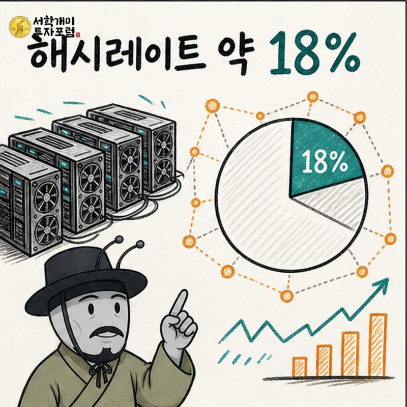 지캐시 네트워크 해시레이트 약 18%를 설명하는 양반개미 기자