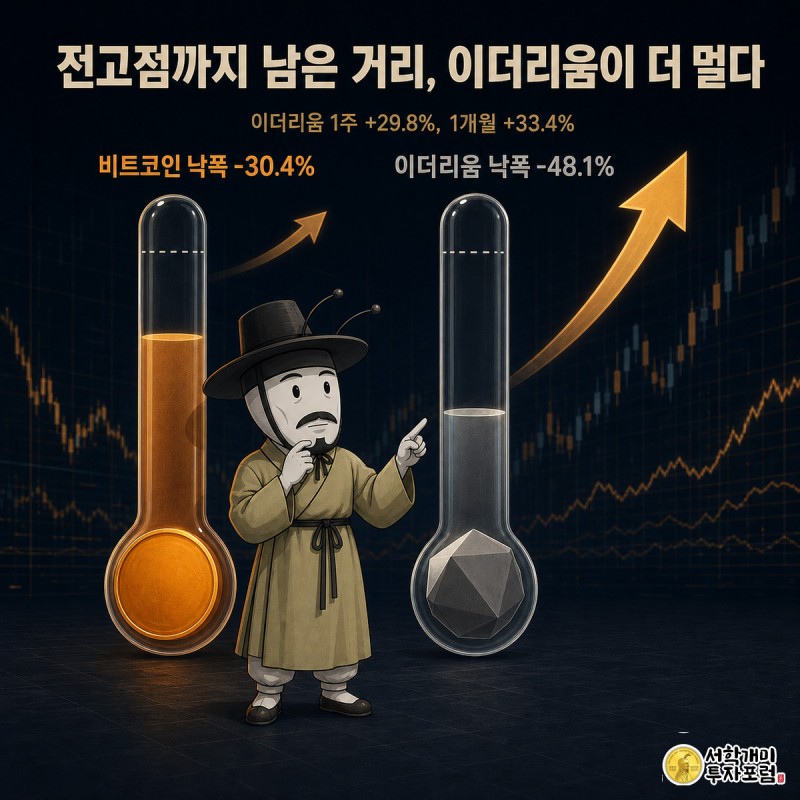 비트코인과 이더리움 코인이 각각 세로 게이지 안에서 전고점까지의 남은 거리를 보여주고, 개미가 이더리움 쪽 게이지를 가리키며 의아해한다