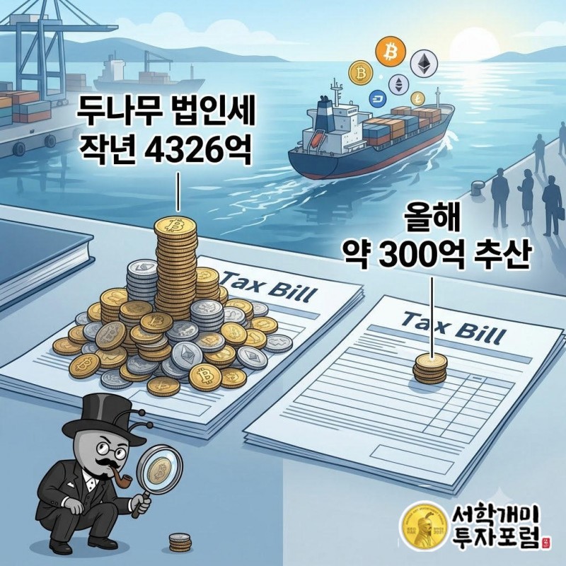두나무 법인세가 작년 약 4326억원에서 올해 약 300억원 수준으로 95%가량 줄어들 것으로 추산된다