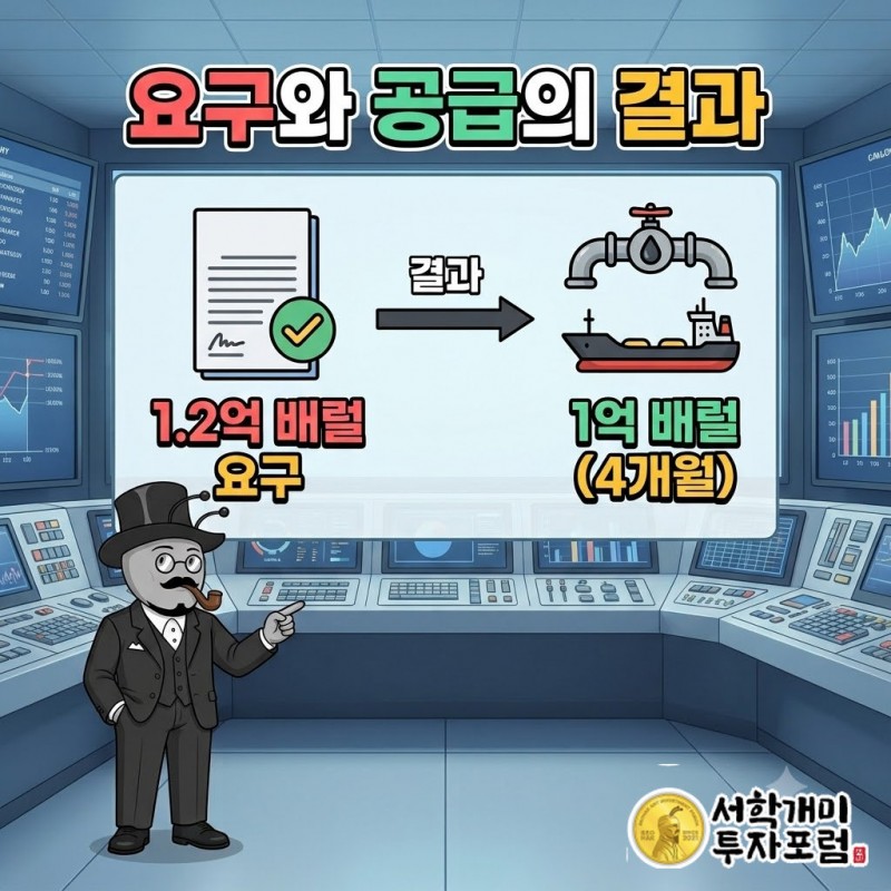 1억 2천만 배럴을 요구했고, 1억 배럴이 4개월짜리로 돌아왔다