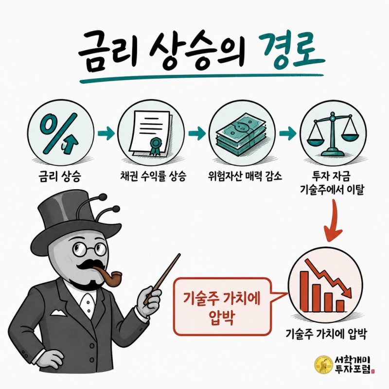 금리 상승이 기술주 가치에 미치는 영향을 분석하는 시황개미
