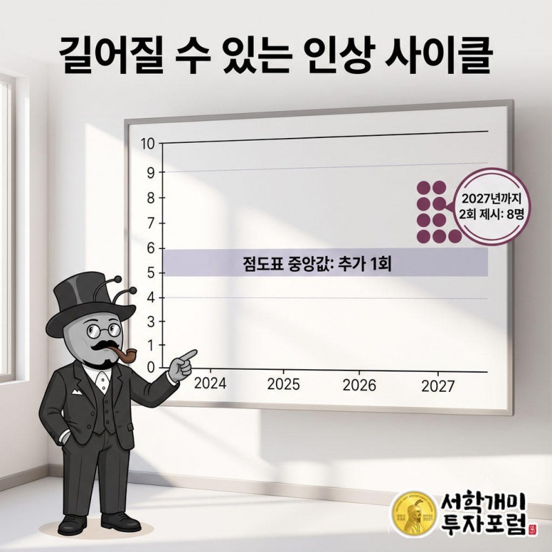 점도표 최종금리 중앙값은 추가 1회 인상에 그쳤다