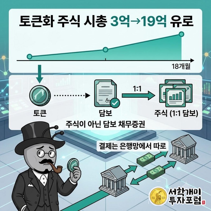 EU 토큰화 주식 시가총액이 18개월 만에 약 3억 유로에서 약 19억 유로로 늘었다