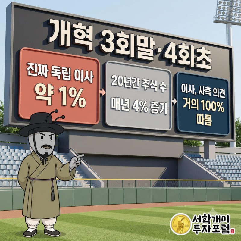 이 회장은 지배구조 개혁이 야구로 치면 3회말이나 4회초 정도라고 했고 정말 독립적인 독립 이사는 1%쯤이라고 말했다