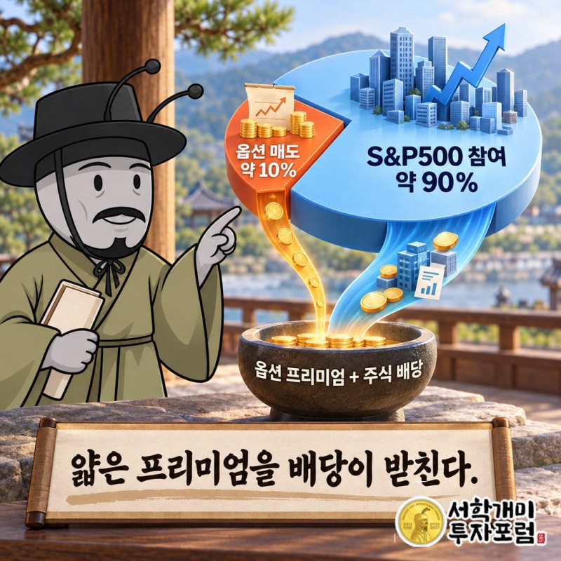 데일리 옵션을 약 10%만 팔고 나머지 약 90%는 S&P500 상승에 참여한다