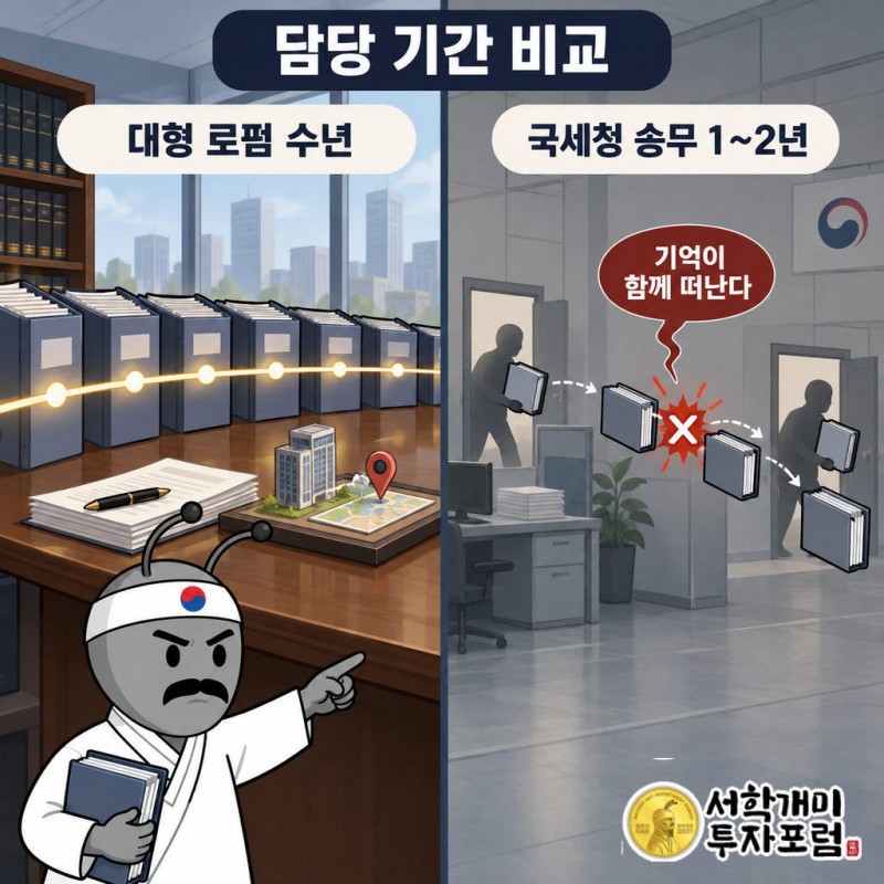 대형 로펌 변호사는 오랜 기간 한 건을 맡는다