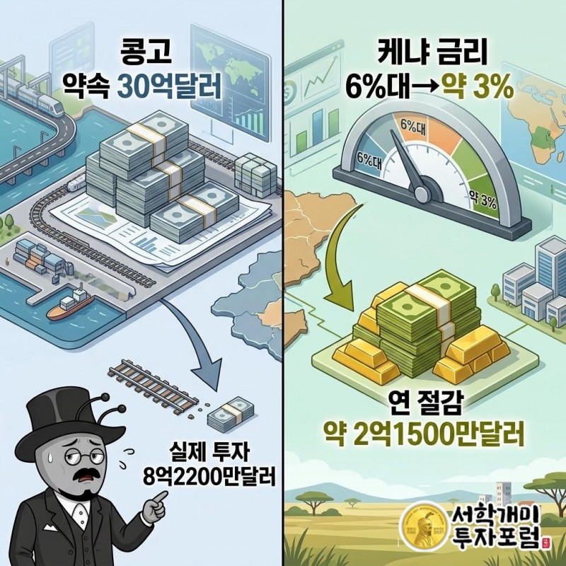 콩고: 약속 인프라 30억달러 중 실제 투자 8억2200만달러, 같은 기간 계약 수익 약 100억달러, 2024년 1월 재협상으로 최대 70억달러