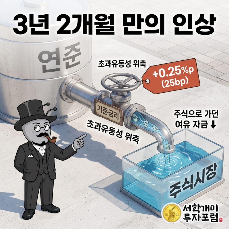 9월 FOMC에서 3년2개월 만에 0.25%p(25bp) 인상이 결정됐다
