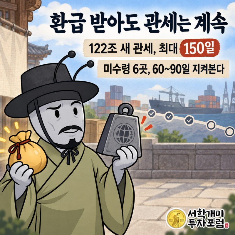 판결 당일 미국 행정부가 무역법 122조를 근거로 새 글로벌 관세를 발표했고 최대 150일짜리 한시 조치다