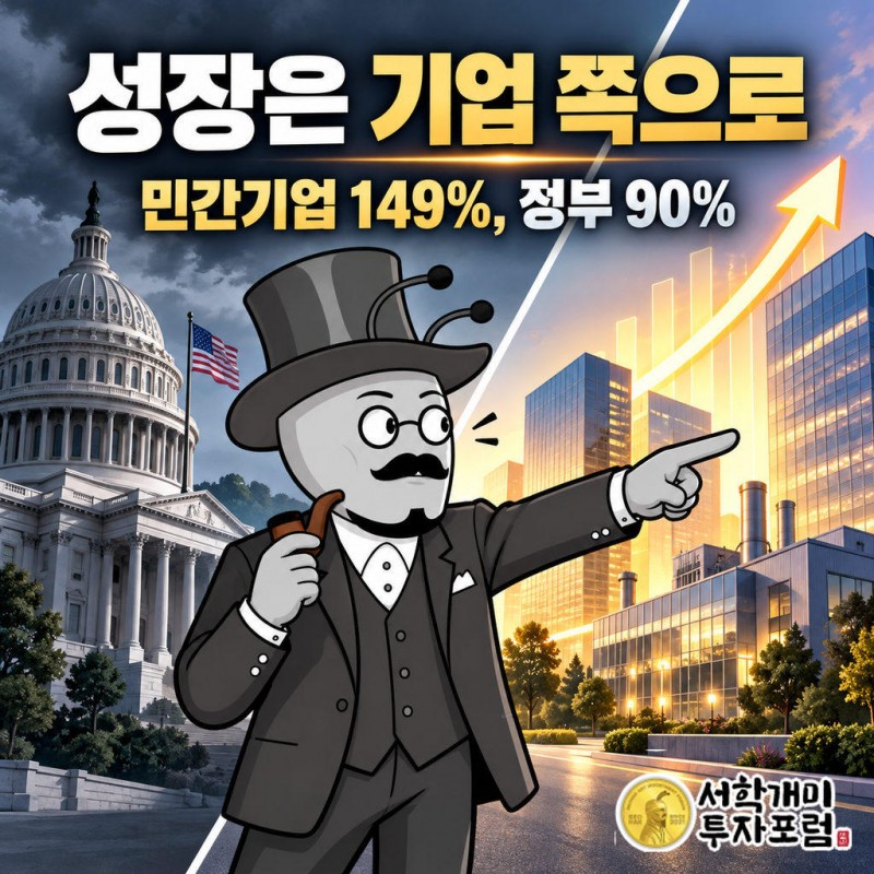2분기 미국 민간기업 매출이 1년 새 149% 증가