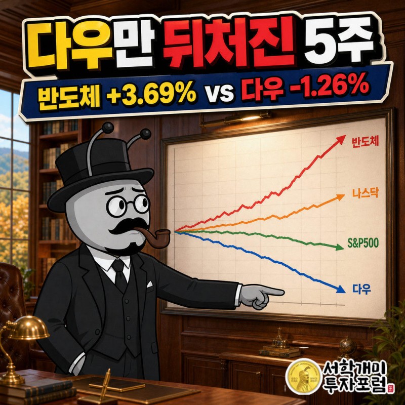 지난주 필라델피아반도체지수 +3.69%, 나스닥 +0.45%, S&P500 -0.27%, 다우 -1.26%로 네 지수가 네 방향으로 갈렸다.