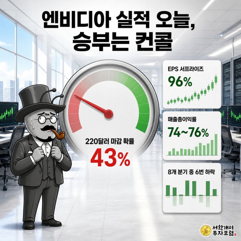 엔비디아 실적발표를 앞두고 확률 게이지 바늘이 붉은 위험 구간을 가리키자 개미가 초조하게 올려다보는 모습