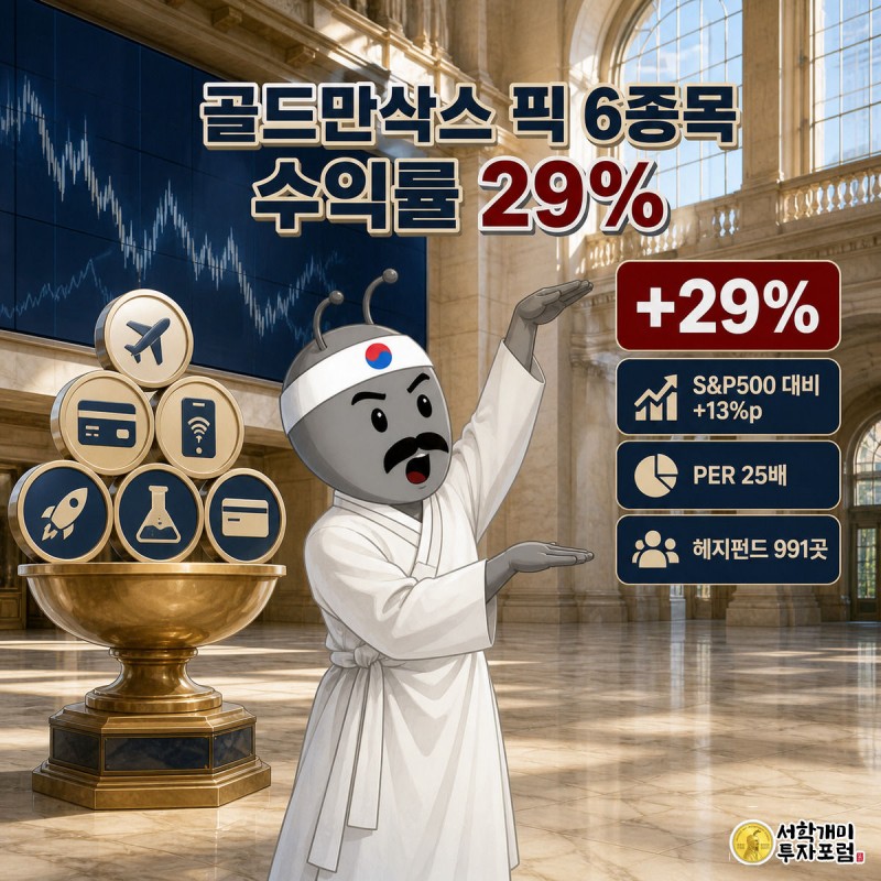 개미가 대각선으로 나뉜 화면에서 골드만삭스가 꼽은 6종목 포트폴리오와 S&P500지수 막대그래프를 비교하며 놀라는 그림, 수익률 29%와 S&P500 대비 13%포인트 차이 배지가 표시되어 있다