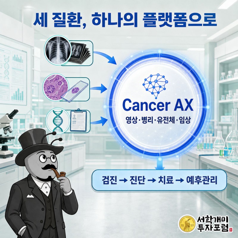 뇌종양·췌장암·폐암 사업이 공통으로 의료데이터를 연결해 Cancer AX 플랫폼을 만든다는 것을 보여주는 흐름도 이미지