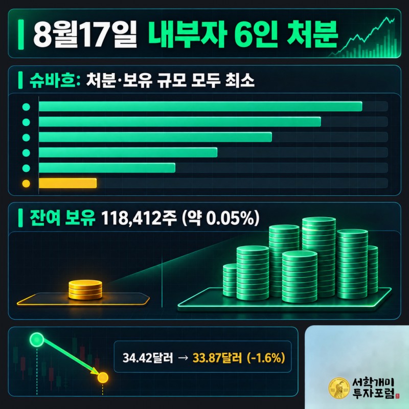 8월17일 드롭박스 내부자 6명의 처분 규모와 슈바흐의 잔여 보유주식, 주가 변동을 비교한 데이터 카드 이미지