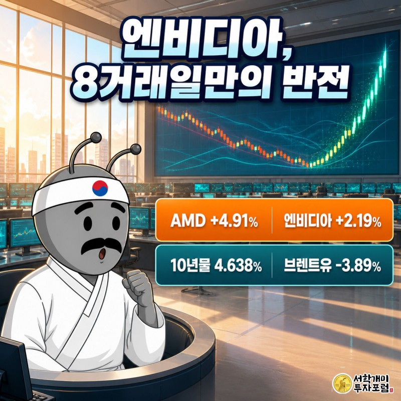 아침 햇살이 드는 거래소에서 반도체 지수 차트가 급락 뒤 급반등하는 것을 보고 안도하며 놀라는 개미 캐릭터.