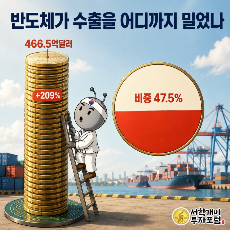 웨이퍼로 쌓인 그래프 기둥 꼭대기를 사다리 위에서 놀란 표정으로 올려다보는 서민개미