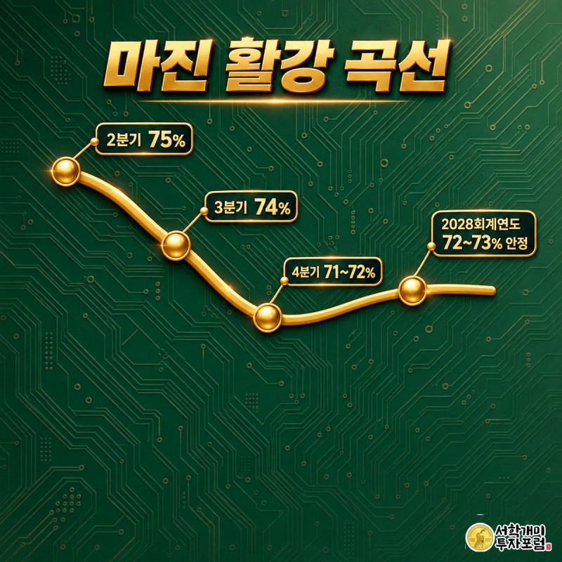 엔비디아 매출 106% 폭증에도 하락 — 답은 마진 74% 한 줄이다 — 마진 활강 곡선(75→74→71~72→72~73 안정)