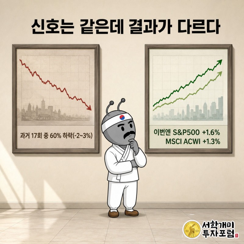 과거 매도신호 이후 평균 하락 그래프와 이번 신호 이후 오히려 상승한 S&P500 그래프를 번갈아 보며 의아해하는 개미