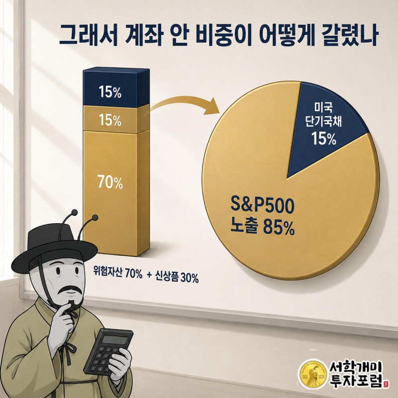 막대그래프의 위험자산70%+신상품30% 조합이 화살표를 따라 원그래프 S&P500 85%·미국채 15%로 바뀌고 양반개미가 계산기를 들고 확인하는 모습