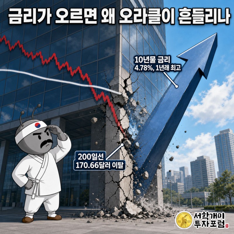 치솟는 금리 화살표에 오라클 사옥 기둥이 갈라지는 모습을 부자개미가 올려다보는 그림