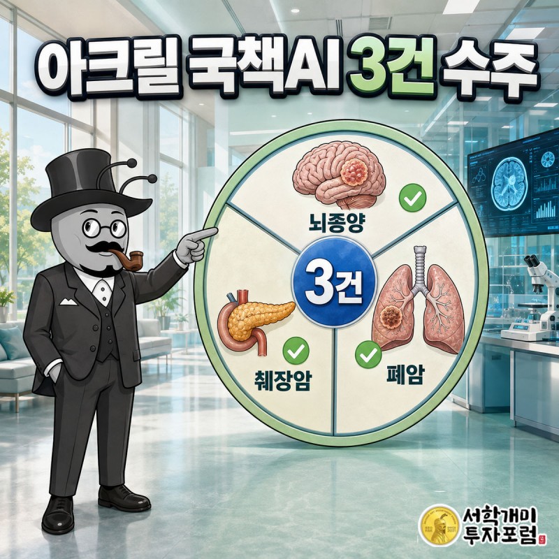 아크릴이 뇌종양·췌장암·폐암 국책 의료AI 사업 3건을 수주했다는 내용을 원형 게이지 그래픽으로 표현한 이미지