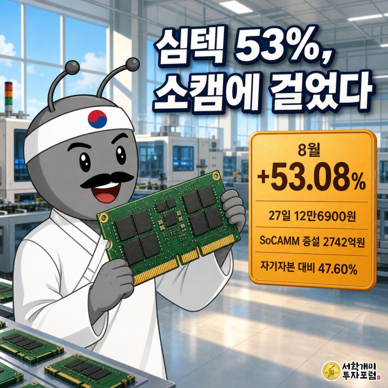 개미 캐릭터가 금색 커넥터가 박힌 초록 반도체 기판을 들어올리며 활짝 웃고 있고 화면 중앙에 8월 상승률 53.08% 앰버 배지가 떠 있다