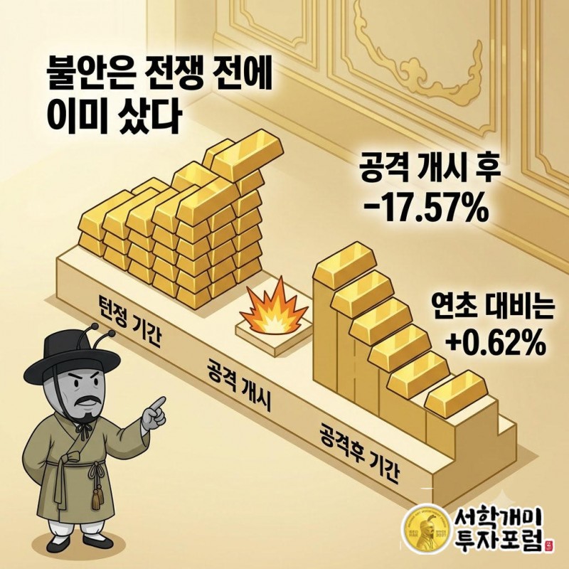 GLD는 공격 개시 전 긴장 고조기에 먼저 올랐다