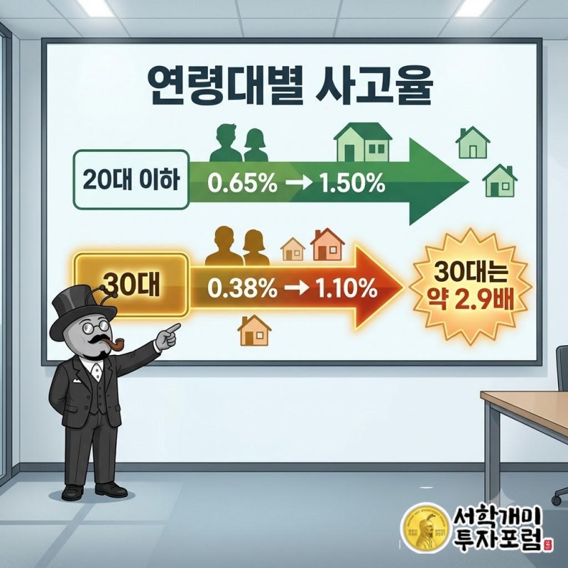 20대 이하 사고율은 2022년 0.65%에서 올해 7월 1.50%로 올랐다