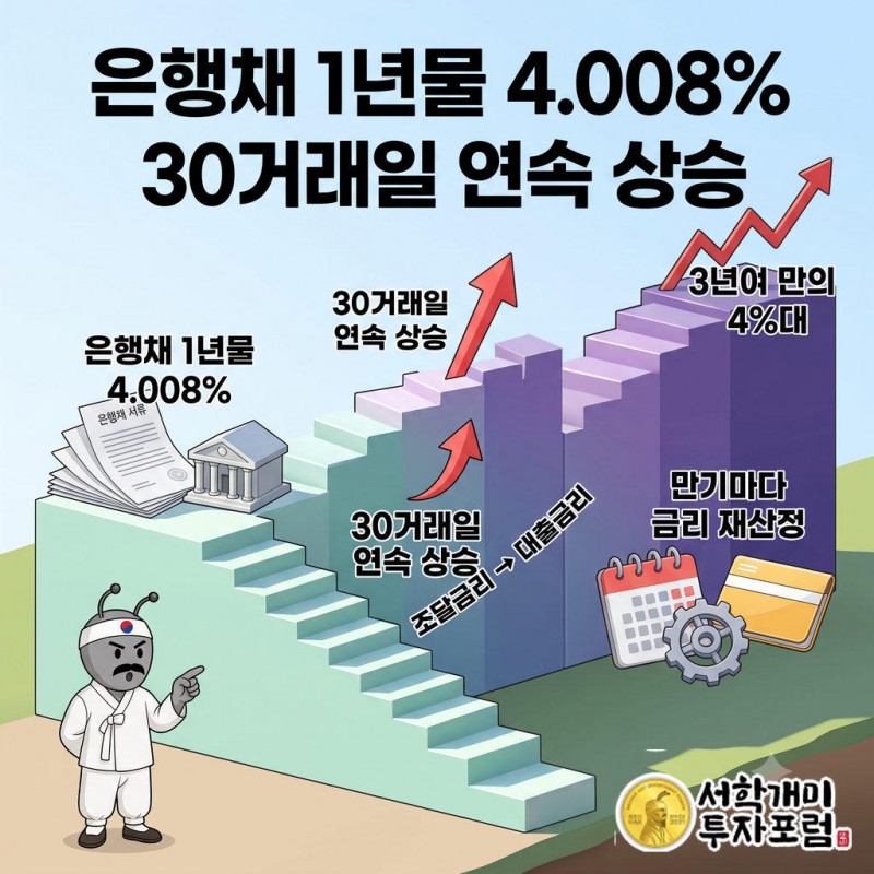 신용대출 금리를 정할 때 쓰는 기준이 무보증·AAA 은행채 1년물이다