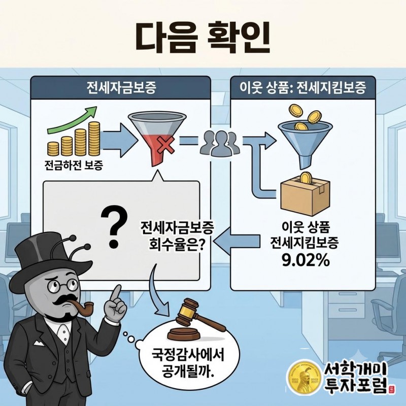전세지킴보증의 회수율은 올해 7월 기준 9.02%, 못 받은 돈은 4559억원이며 전세자금보증의 회수율은 공개되지 않았다