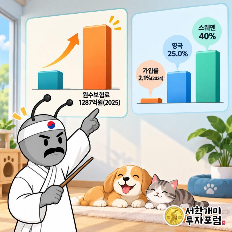 원수보험료는 2022년 288억원에서 2025년 1287억원으로 늘었다