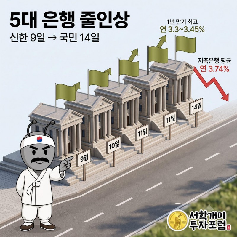 신한 9일, 하나 10일, 농협과 우리 11일, 국민 14일 순으로 정기예금 금리를 올렸다