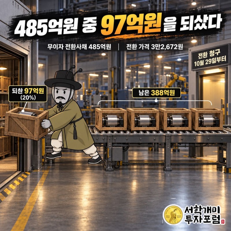 삼현(437730): 1988년 9월 서른 살 황성호가 창원에 세운 차량용 모터·제어기 회사. 2014년 국내 최초 DCT 모터 양산, 2019년 현대차 세계 최초 CVVD(스마트스트림 G1.6 T-GDi, 쏘나타 터보 최초) 전용 액추에이터 양산 → 2024년 매출 1,004억원 중 CVVD 48%·DCT 19%·방산 11%. 2025년 매출 950억원(-5.4%)·영업이익 8억원(-85.4%), 2026 상반기 매출 398억원(-22.3%)·영업손실 79억원, 고객 A 179억원(-23.6%)·B 126억원(-20.1%)으로 두 곳이 77%, 가동률 65.5%→53.2%→38.5%, 연구개발비 84억원. 모터·감속기·제어기 3-in-1을 로봇·방산으로(EV솔루션 2024-08, 케이스랩 61.6% 2025-05, 고하중 AMR, 북미 휴머노이드 어깨·허리 관절 프로젝트), 상반기 로봇·항공 매출 13억원(3%). 계기는 2026-10-08 자기전환사채만기전취득결정 — 2025-10 무이자 1회차 CB 485억원(전환가 32,672원, 10/29 전환 개시) 중 97억원(20%)을 100.1%에 매도청구권으로 자기자금 취득, 잔액 388억원, 처리 방법은 추후 이사회 — 485억원 중 97억원을 되샀다 도판