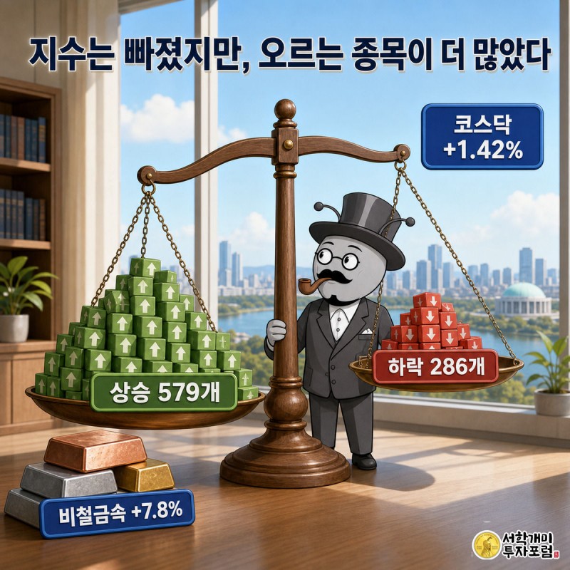 개미가 저울 위에서 상승종목 579개와 하락종목 286개를 비교하며 저울이 상승 쪽으로 기우는 것을 보고 놀라는 모습, 배경에 코스닥 지수와 업종별 상승률 라벨이 표시된 삽화