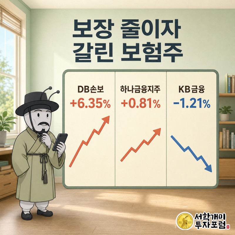 DB손해보험·하나금융지주는 상승, KB금융은 하락한 세 종목의 시세창을 개미가 확인하는 모습