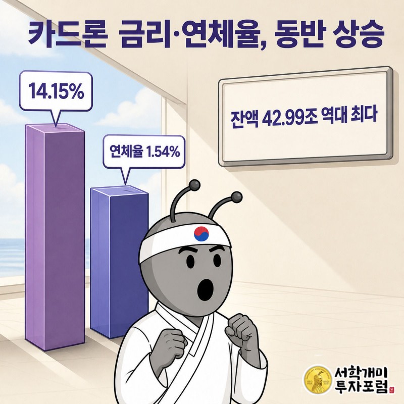 카드론 평균금리와 연체율을 나타내는 두 막대그래프가 나란히 치솟고, 그 옆에 '역대 최다' 도장이 찍힌 42조9,942억원 잔액 표지판을 부자개미가 놀란 표정으로 올려다보는 그림