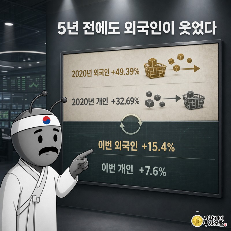 개미가 2020년 코로나 반등기와 이번 폭락장의 외국인·개인 순매수 수익률을 나란히 비교하는 성적표 보드를 살펴보는 장면