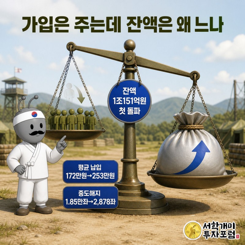 가입자 감소와 통장 잔액 증가를 저울로 비교해 보여주는 인포그래픽