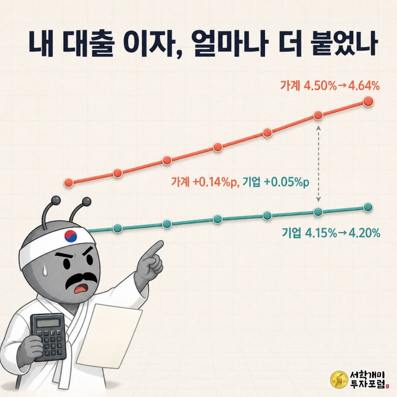 1월부터 7월까지 가계대출과 기업대출 금리가 벌어지는 두 선그래프 앞에서 계산기를 든 개미가 놀라는 장면